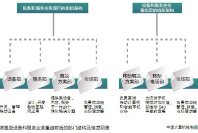 諾基亞的軟硬件困局 移動互聯時代的未解之題